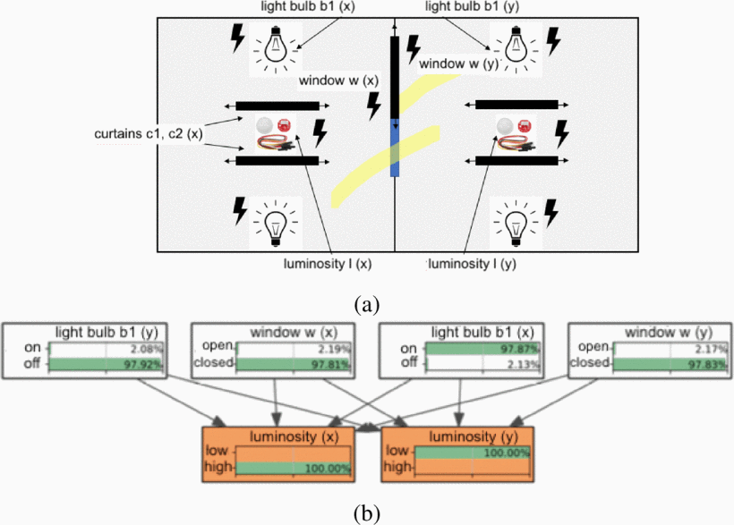 A first approach to learning to coordinate with Bayesian networks.