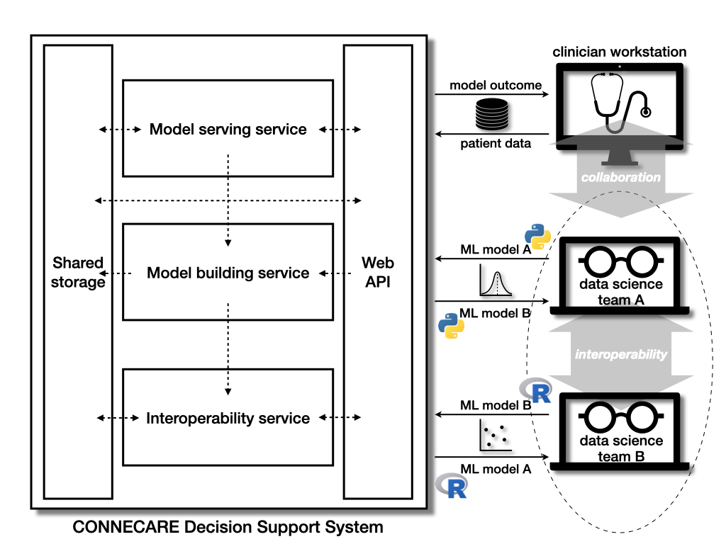 A novel decision support system architecture helps scientists and clinicians collaboration.