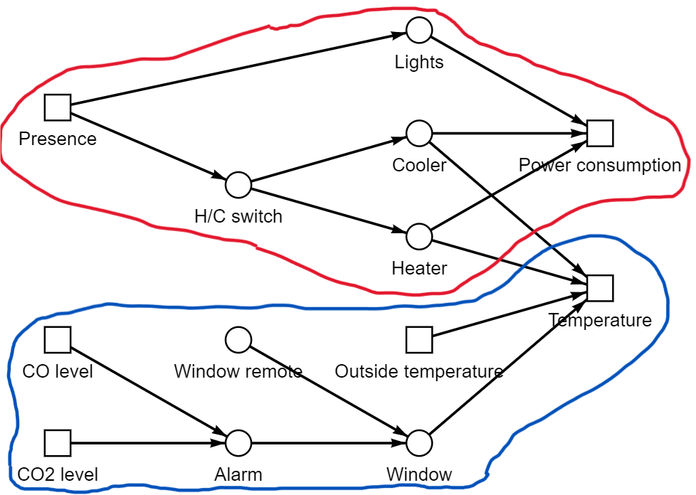 Learning to coordinate in swarms: agents learn to send/receive pheromone signals as a communication means.