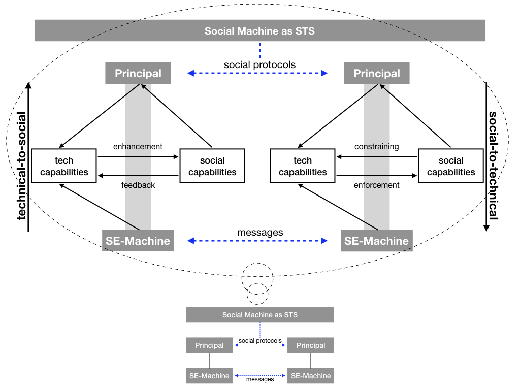 The two approaches to design coordination in socio-technical systems.