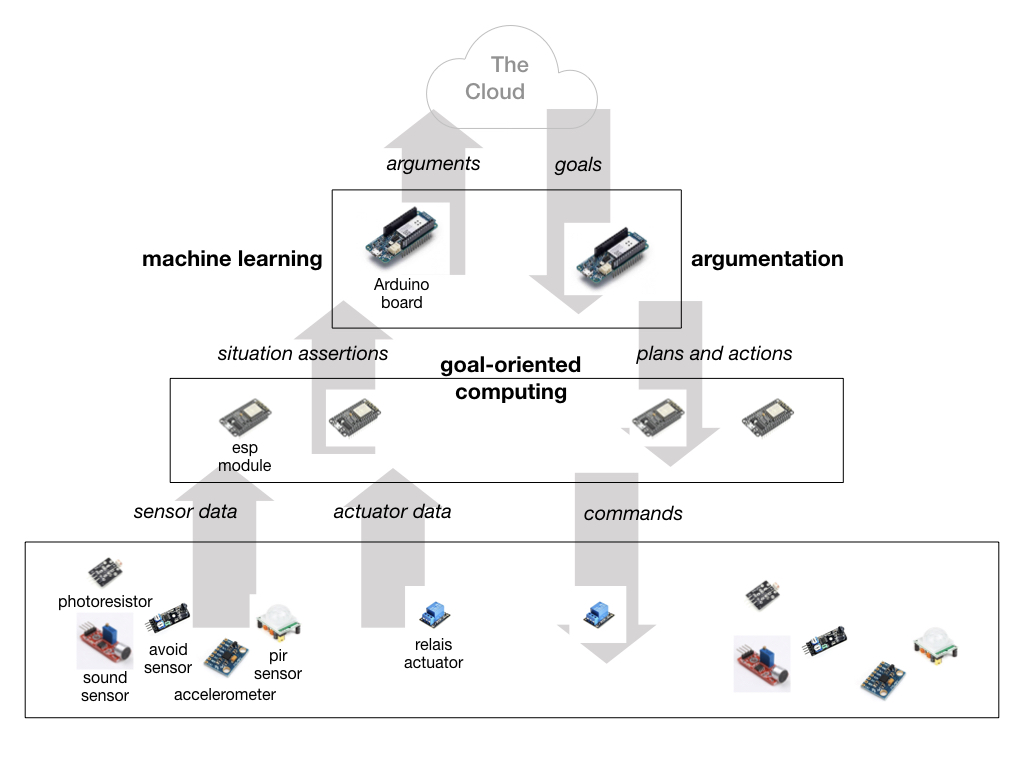 Speaking objects endow IoT devices with goal-oriented behaviour and dialogical interaction.