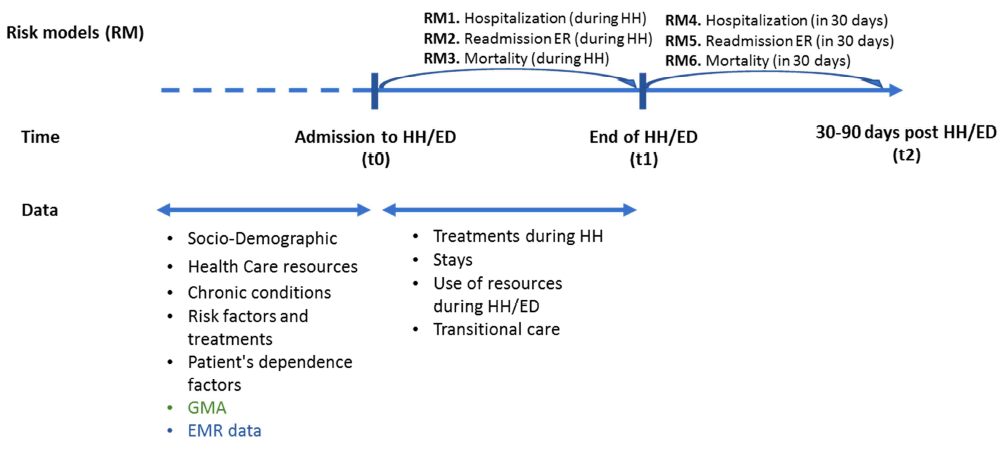 CONNECARE readmission risk prediction use case