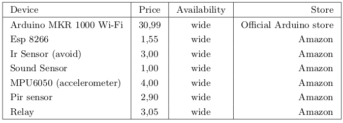 List of devices deployed to realised the PoC
