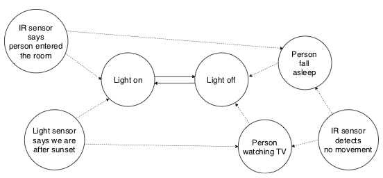 Final argumentation graph in energy saving scenario