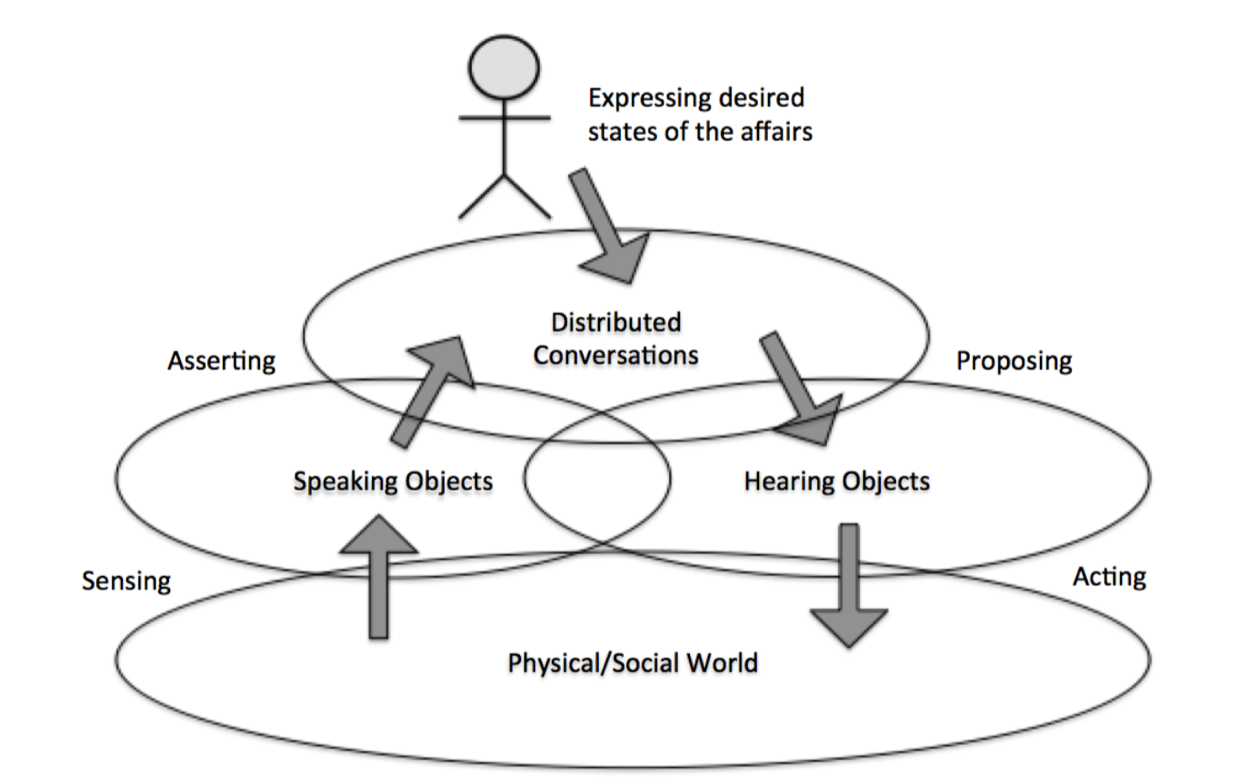 The core idea behind Speaking Objects vision
